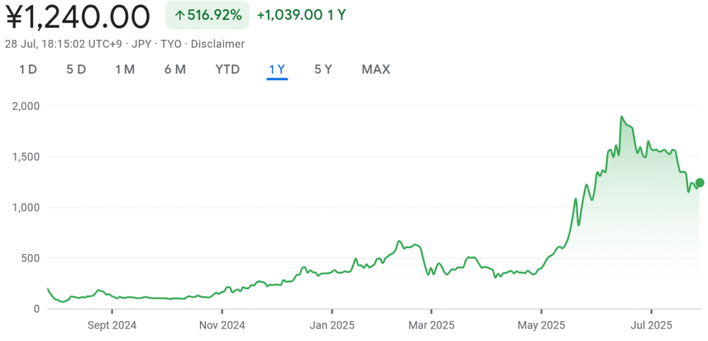 Metaplanet stock price soars to $8.3