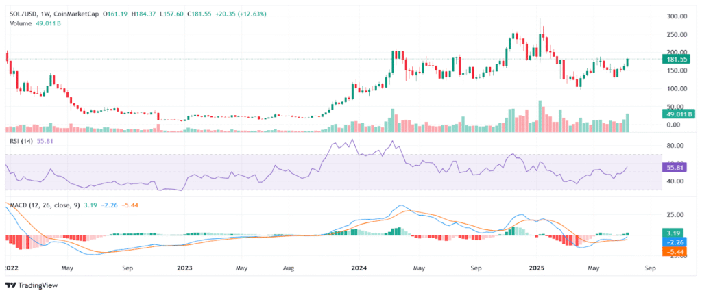 US Solana Staking ETF hits $100M AUM milestone