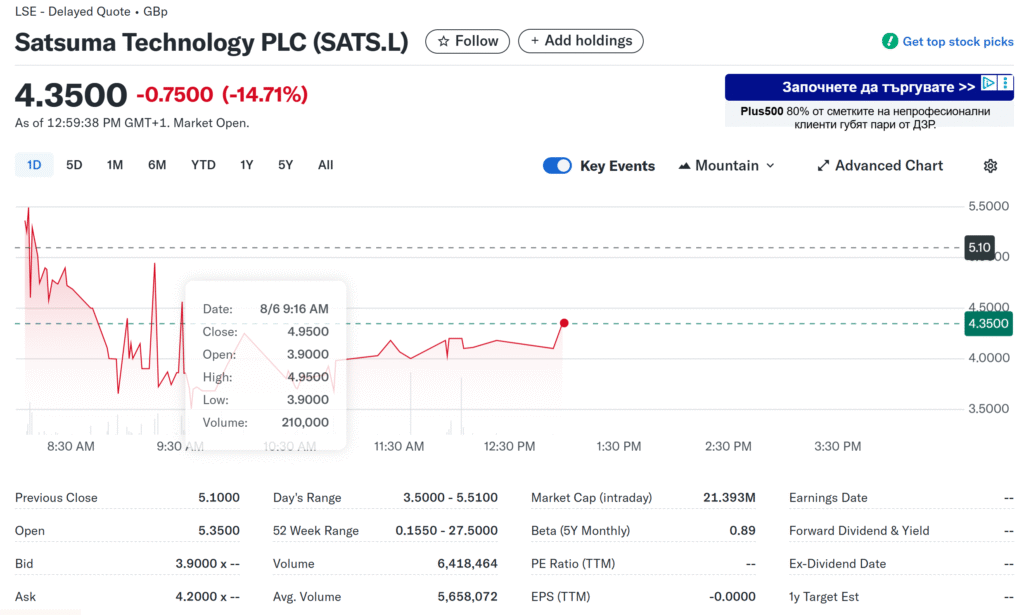 Satsuma Technology Closes £163.6M with Bitcoin Settlements